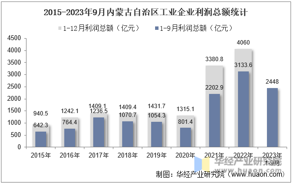 2015-2023年9月内蒙古自治区工业企业利润总额统计