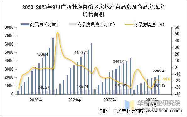 2020-2023年9月广西壮族自治区房地产商品房及商品房现房销售面积