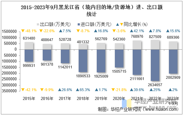 2015-2023年9月黑龙江省（境内目的地/货源地）进、出口额统计