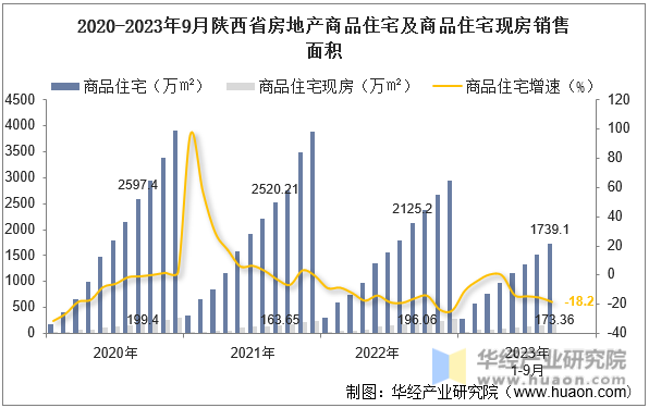 2020-2023年9月陕西省房地产商品住宅及商品住宅现房销售面积