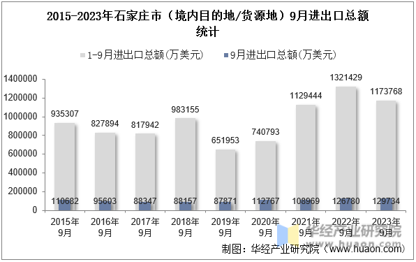 2015-2023年石家庄市（境内目的地/货源地）9月进出口总额统计