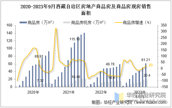 2020-2023年9月西藏自治区房地产商品房及商品房现房销售面积