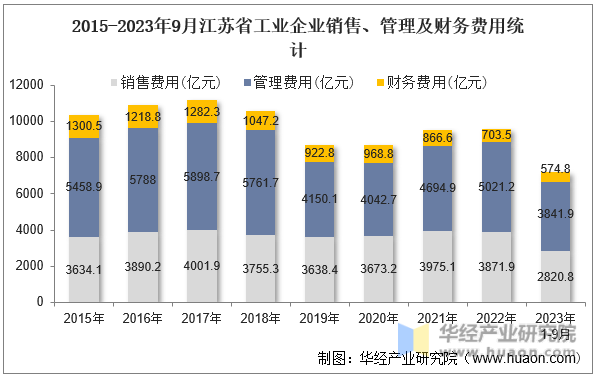 2015-2023年9月江苏省工业企业销售、管理及财务费用统计