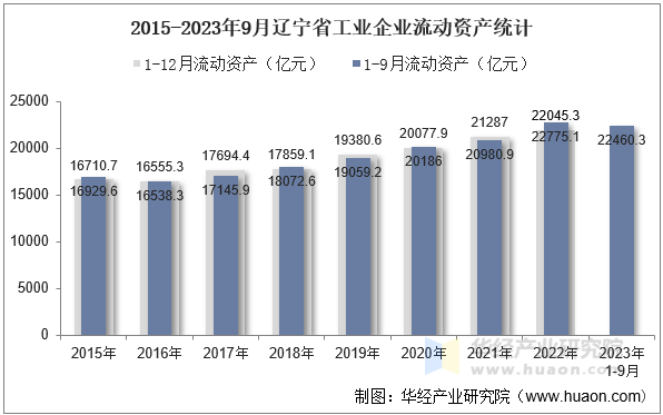 2015-2023年9月辽宁省工业企业流动资产统计