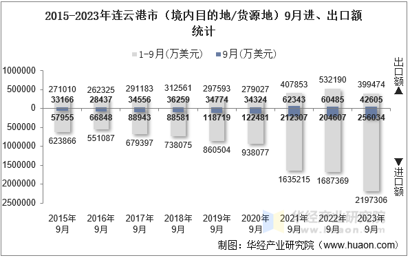 2015-2023年连云港市（境内目的地/货源地）9月进、出口额统计