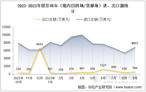 2022-2023年绥芬河市（境内目的地/货源地）进、出口额统计