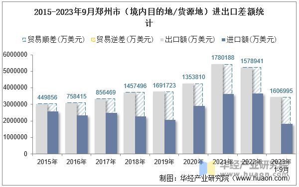 2015-2023年9月郑州市（境内目的地/货源地）进出口差额统计