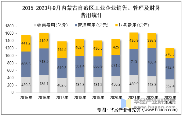 2015-2023年9月内蒙古自治区工业企业销售、管理及财务费用统计