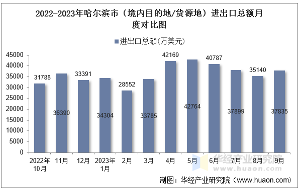 2022-2023年哈尔滨市（境内目的地/货源地）进出口总额月度对比图