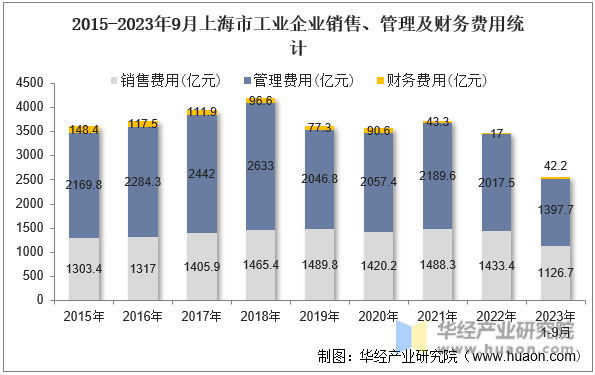 2015-2023年9月上海市工业企业销售、管理及财务费用统计
