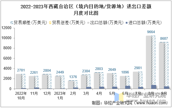 2022-2023年西藏自治区（境内目的地/货源地）进出口差额月度对比图