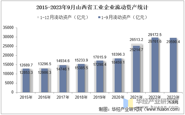 2015-2023年9月山西省工业企业流动资产统计