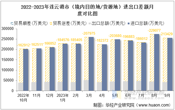 2022-2023年连云港市（境内目的地/货源地）进出口差额月度对比图