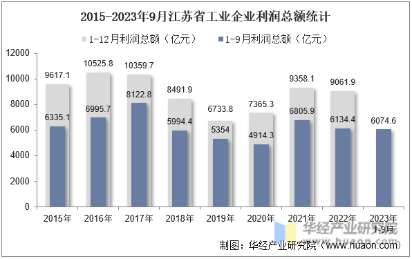 2015-2023年9月江苏省工业企业利润总额统计