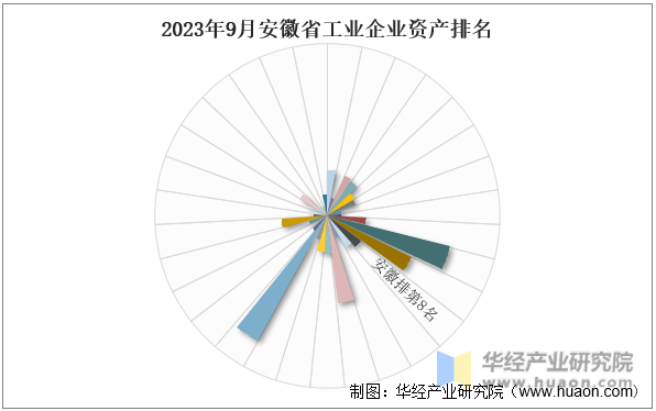 2023年9月安徽省工业企业资产排名