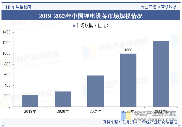 2019-2023年中国锂电设备市场规模情况