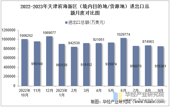 2022-2023年天津滨海新区（境内目的地/货源地）进出口总额月度对比图