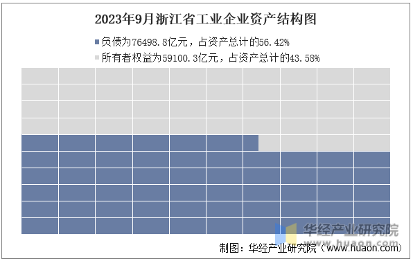 2023年9月浙江省工业企业资产结构图