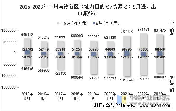 2015-2023年广州南沙新区（境内目的地/货源地）9月进、出口额统计