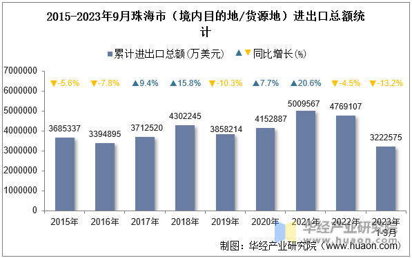 2015-2023年9月珠海市（境内目的地/货源地）进出口总额统计