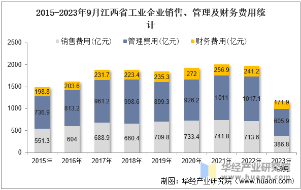 2015-2023年9月江西省工业企业销售、管理及财务费用统计