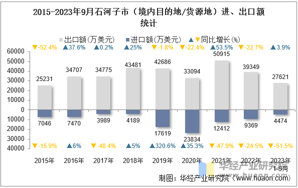 2015-2023年9月石河子市（境内目的地/货源地）进、出口额统计