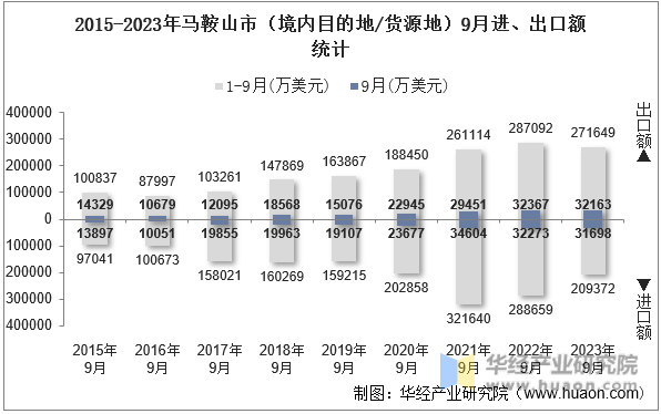 2015-2023年马鞍山市（境内目的地/货源地）9月进、出口额统计