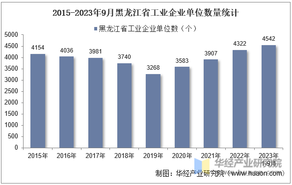 2015-2023年9月黑龙江省工业企业单位数量统计