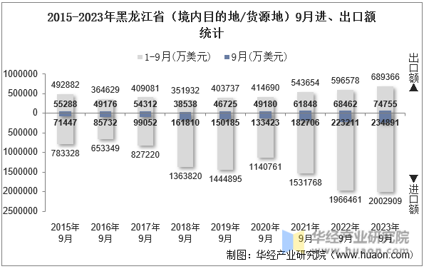 2015-2023年黑龙江省（境内目的地/货源地）9月进、出口额统计