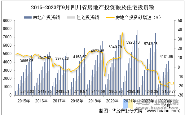 2015-2023年9月四川省房地产投资额及住宅投资额