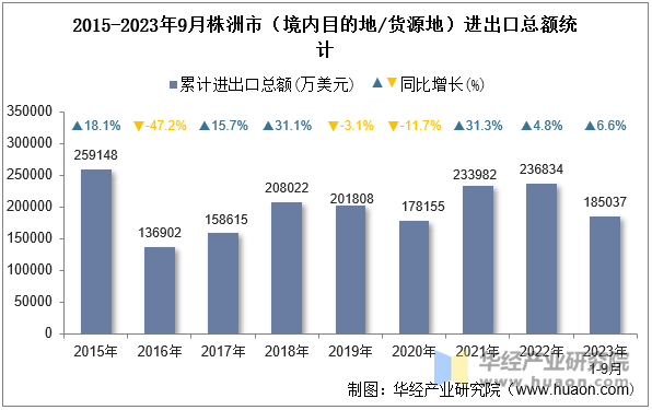 2015-2023年9月株洲市（境内目的地/货源地）进出口总额统计