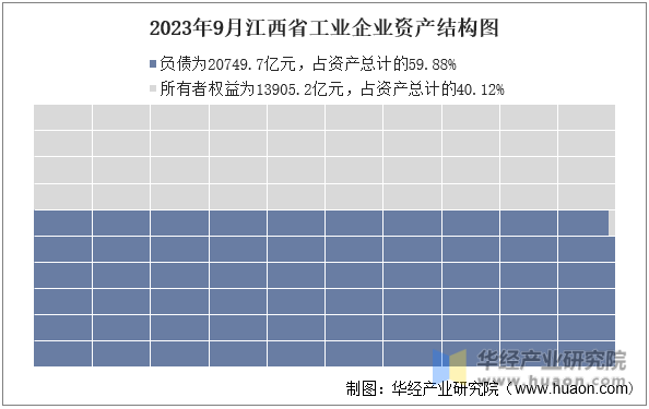 2023年9月江西省工业企业资产结构图