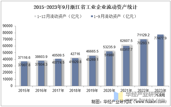 2015-2023年9月浙江省工业企业流动资产统计
