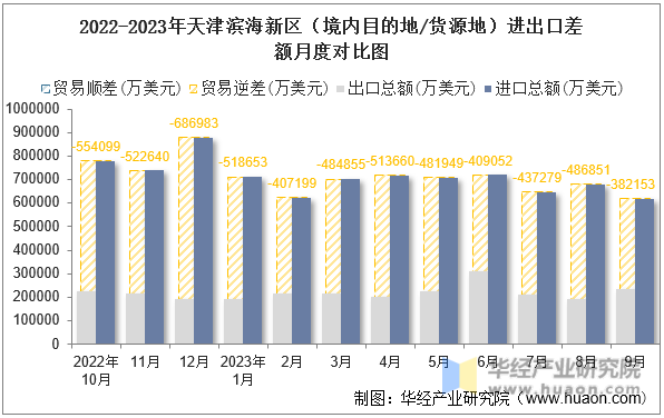 2022-2023年天津滨海新区（境内目的地/货源地）进出口差额月度对比图
