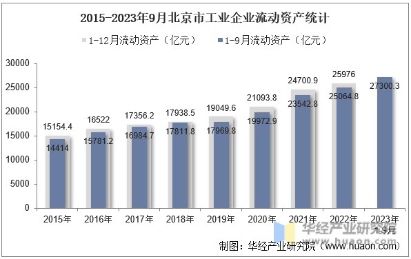 2015-2023年9月北京市工业企业流动资产统计