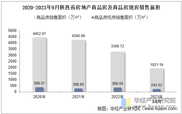 2020-2023年9月陕西省房地产商品房及商品房现房销售面积