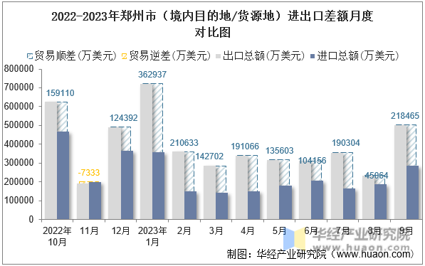 2022-2023年郑州市（境内目的地/货源地）进出口差额月度对比图