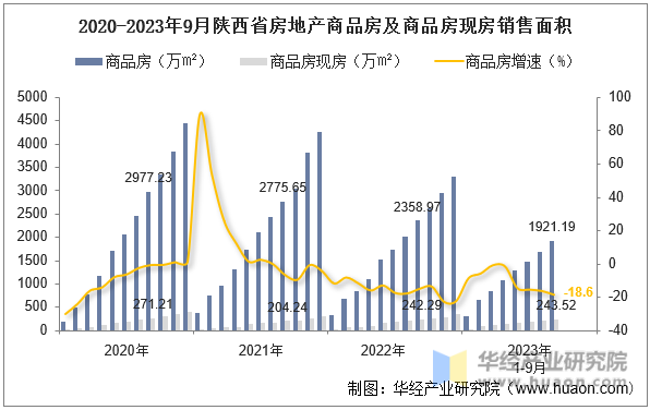 2020-2023年9月陕西省房地产商品房及商品房现房销售面积