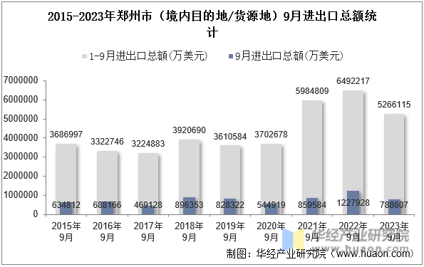2015-2023年郑州市（境内目的地/货源地）9月进出口总额统计