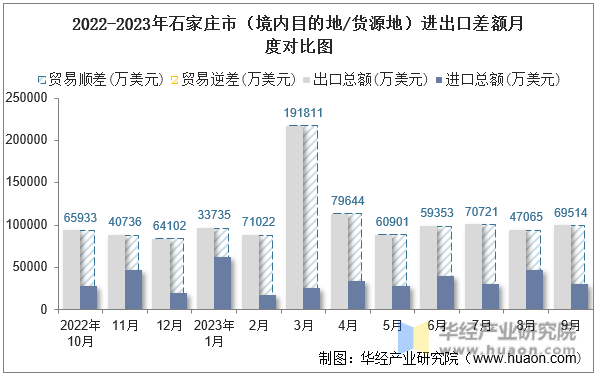 2022-2023年石家庄市（境内目的地/货源地）进出口差额月度对比图