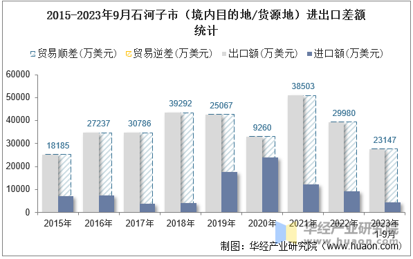 2015-2023年9月石河子市（境内目的地/货源地）进出口差额统计