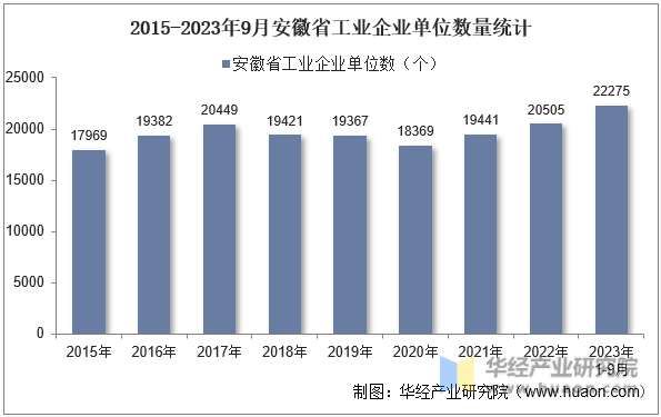 2015-2023年9月安徽省工业企业单位数量统计