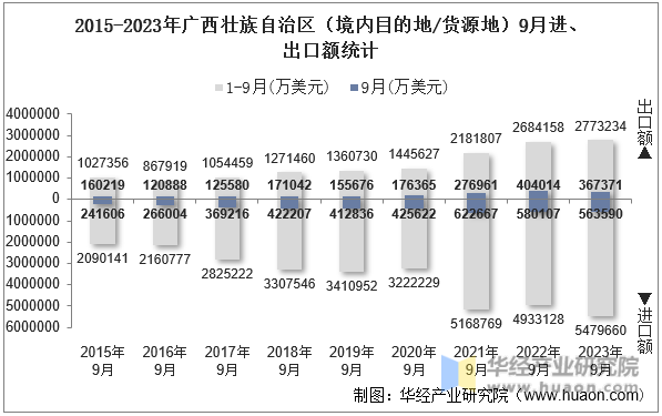2015-2023年广西壮族自治区（境内目的地/货源地）9月进、出口额统计