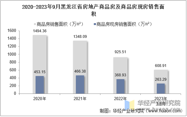 2020-2023年9月黑龙江省房地产商品房及商品房现房销售面积
