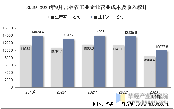 2019-2023年9月吉林省工业企业营业成本及收入统计
