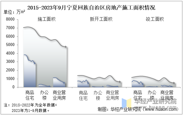 2015-2023年9月宁夏回族自治区房地产施工面积情况
