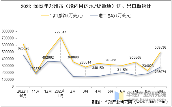 2022-2023年郑州市（境内目的地/货源地）进、出口额统计