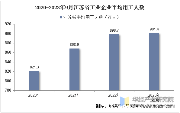2020-2023年9月江苏省工业企业平均用工人数