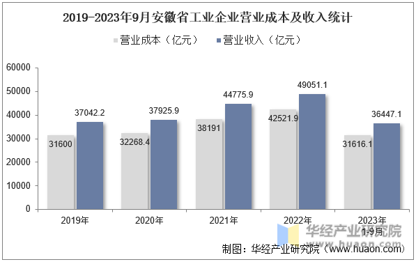 2019-2023年9月安徽省工业企业营业成本及收入统计