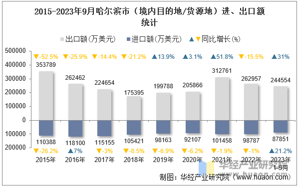 2015-2023年9月哈尔滨市（境内目的地/货源地）进、出口额统计